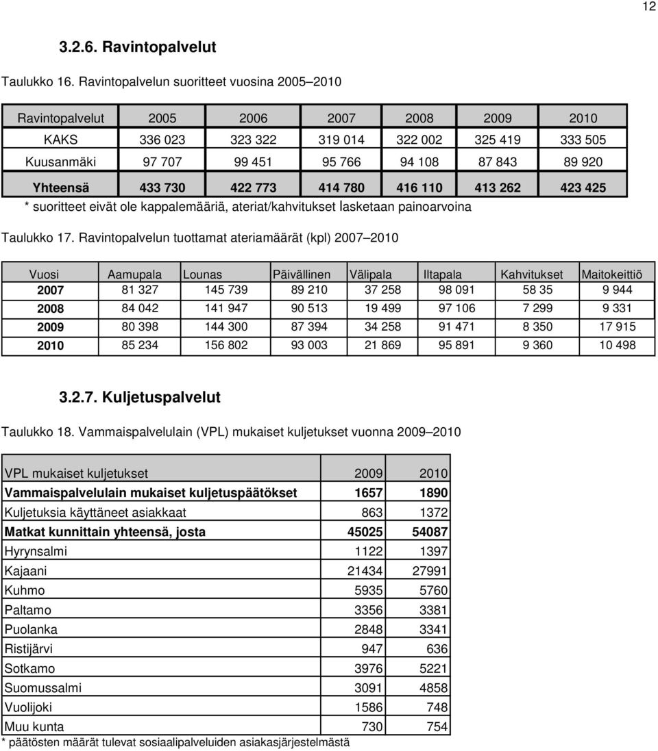 Yhteensä 433 730 422 773 414 780 416 110 413 262 423 425 * suoritteet eivät ole kappalemääriä, ateriat/kahvitukset lasketaan painoarvoina Taulukko 17.