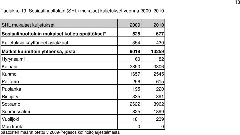 mukaiset kuljetuspäätökset* 525 677 Kuljetuksia käyttäneet asiakkaat 354 430 Matkat kunnittain yhteensä, josta 9018 13259