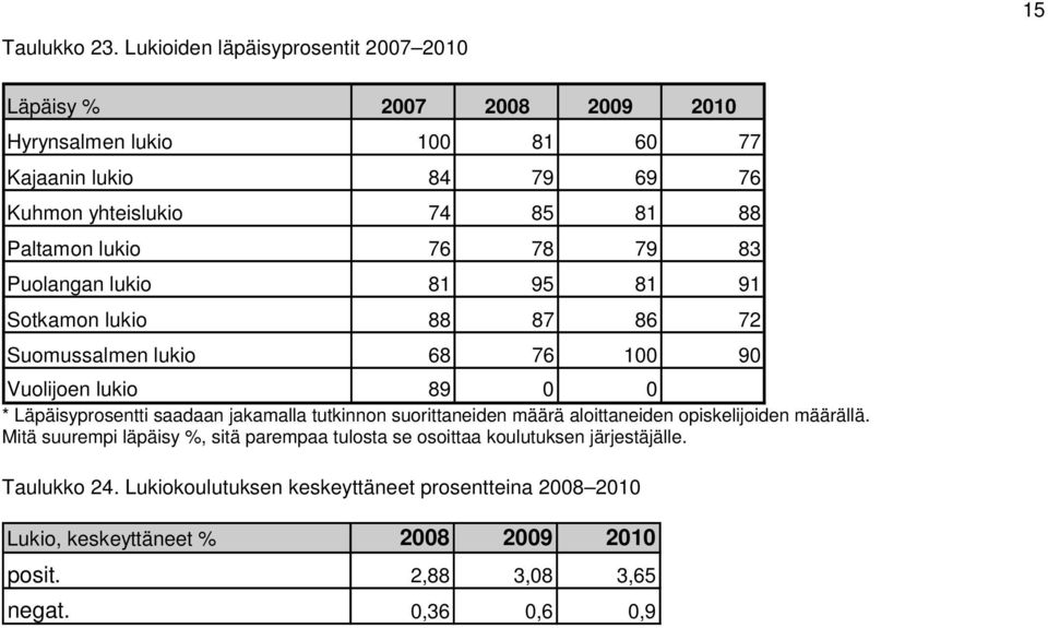 Paltamon lukio 76 78 79 83 Puolangan lukio 81 95 81 91 Sotkamon lukio 88 87 86 72 Suomussalmen lukio 68 76 100 90 Vuolijoen lukio 89 0 0 * Läpäisyprosentti