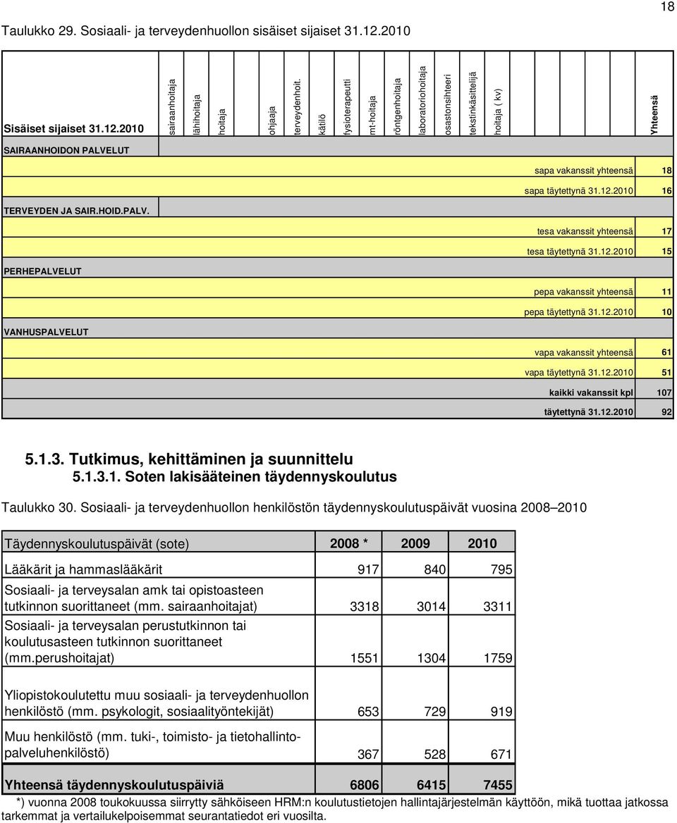 2010 18 16 TERVEYDEN JA SAIR.HOID.PALV. tesa vakanssit yhteensä tesa täytettynä 31.12.2010 17 15 PERHEPALVELUT pepa vakanssit yhteensä pepa täytettynä 31.12.2010 11 10 VANHUSPALVELUT vapa vakanssit yhteensä vapa täytettynä 31.