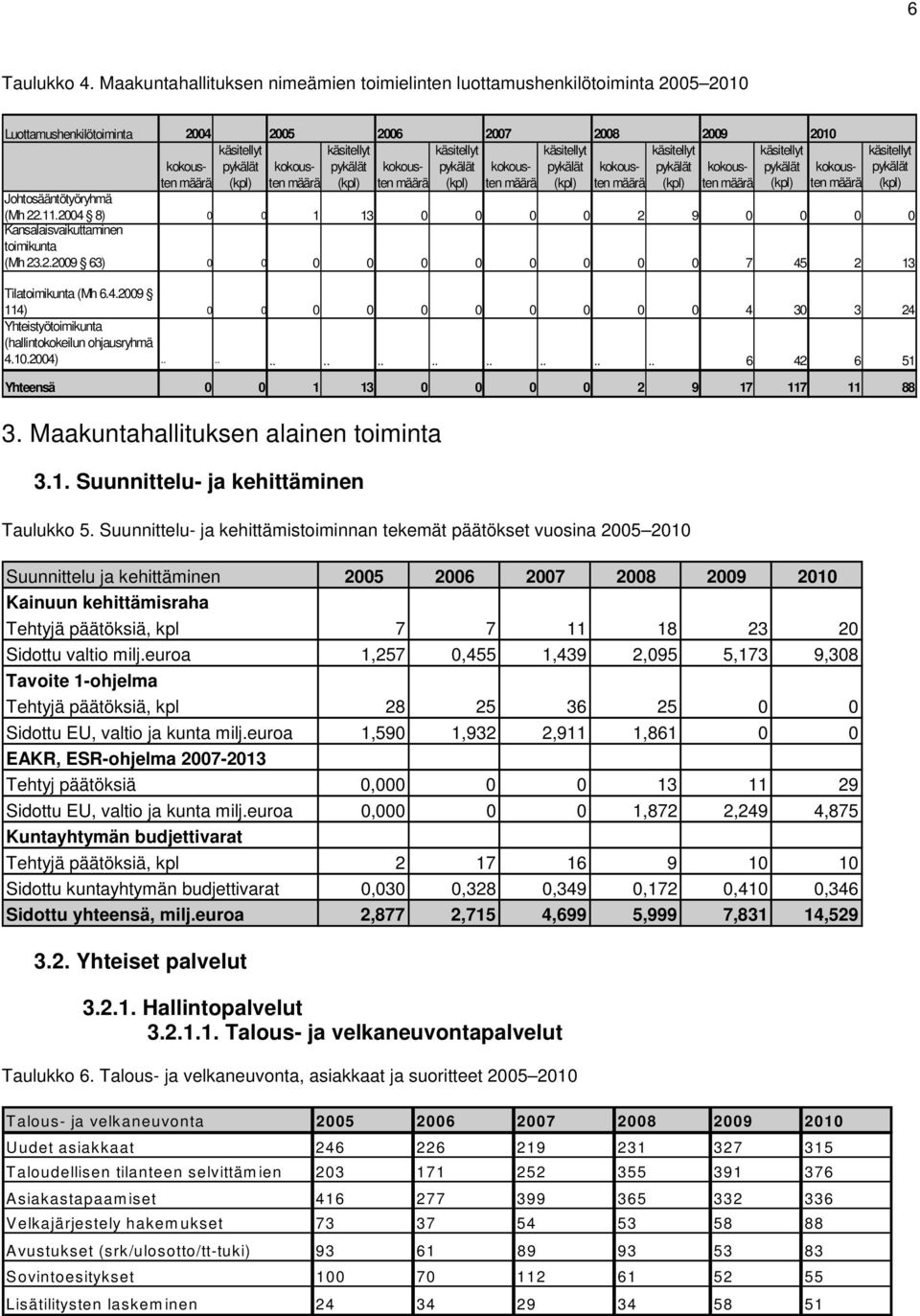 käsitellyt pykälät (kpl) kokousten määrä käsitellyt pykälät (kpl) kokousten määrä käsitellyt pykälät (kpl) kokousten määrä käsitellyt pykälät (kpl) kokousten määrä käsitellyt pykälät (kpl) kokousten