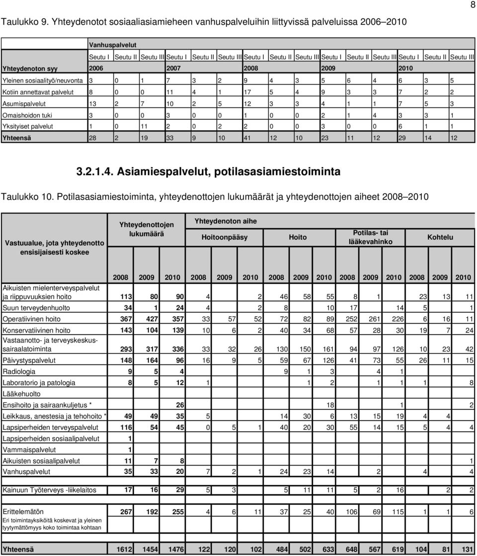 Seutu III Seutu I Seutu II Seutu III Yhteydenoton syy 2006 2007 2008 2009 2010 Yleinen sosiaalityö/neuvonta 3 0 1 7 3 2 9 4 3 5 6 4 6 3 5 Kotiin annettavat palvelut 8 0 0 11 4 1 17 5 4 9 3 3 7 2 2