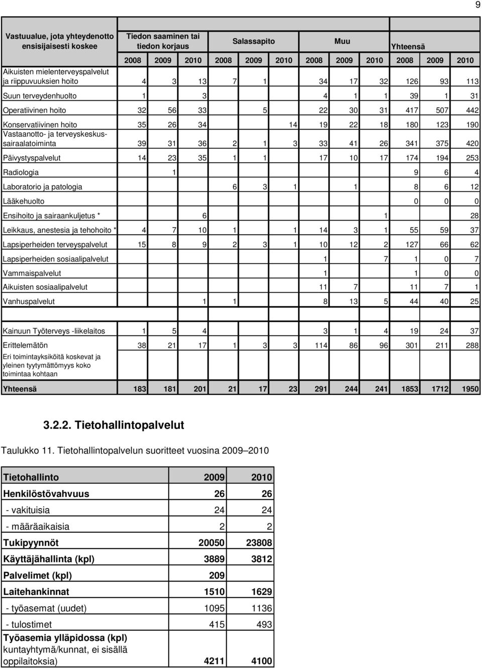 14 19 22 18 180 123 190 Vastaanotto- ja terveyskeskussairaalatoiminta 39 31 36 2 1 3 33 41 26 341 375 420 Päivystyspalvelut 14 23 35 1 1 17 10 17 174 194 253 Radiologia 1 9 6 4 Laboratorio ja