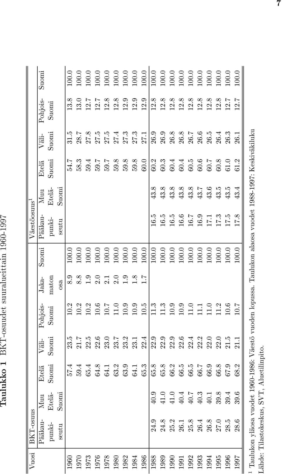 seutu Suomi osa seutu Suomi 57.4 23.5 1.2 8.9 1. 54.7 31.5 13.8 1. 196 59.4 21.7 1.2 8.8 1. 58.3 28.7 13. 1. 197 65.4 22.5 1.2 1.9 1. 59.4 27.8 12.7 1. 1973 64.8 22.6 1.6 2. 1. 59.7 27.5 12.7 1. 1976 64.