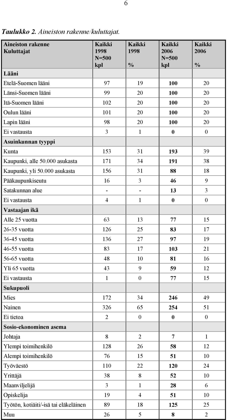 00 0 Lapin lääni 98 0 00 0 Ei vastausta 3 0 0 Asuinkunnan tyyppi Kunta 53 3 93 39 Kaupunki, alle 50.000 asukasta 3 9 38 Kaupunki, yli 50.