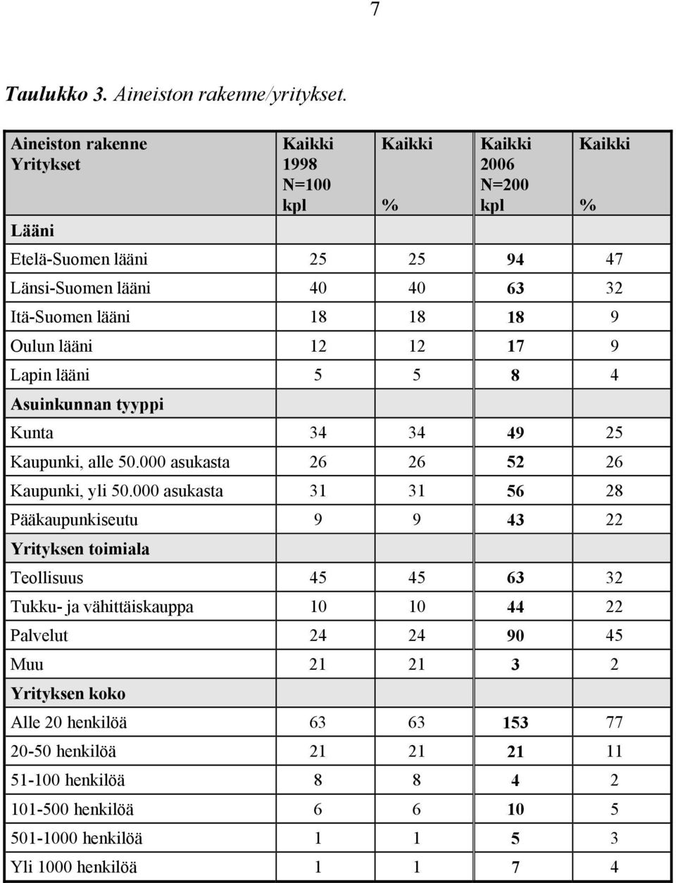 Itä-Suomen lääni 8 8 8 9 Oulun lääni 9 Lapin lääni 5 5 8 Asuinkunnan tyyppi Kunta 3 3 9 5 Kaupunki, alle 50.000 asukasta 6 6 5 6 Kaupunki, yli 50.