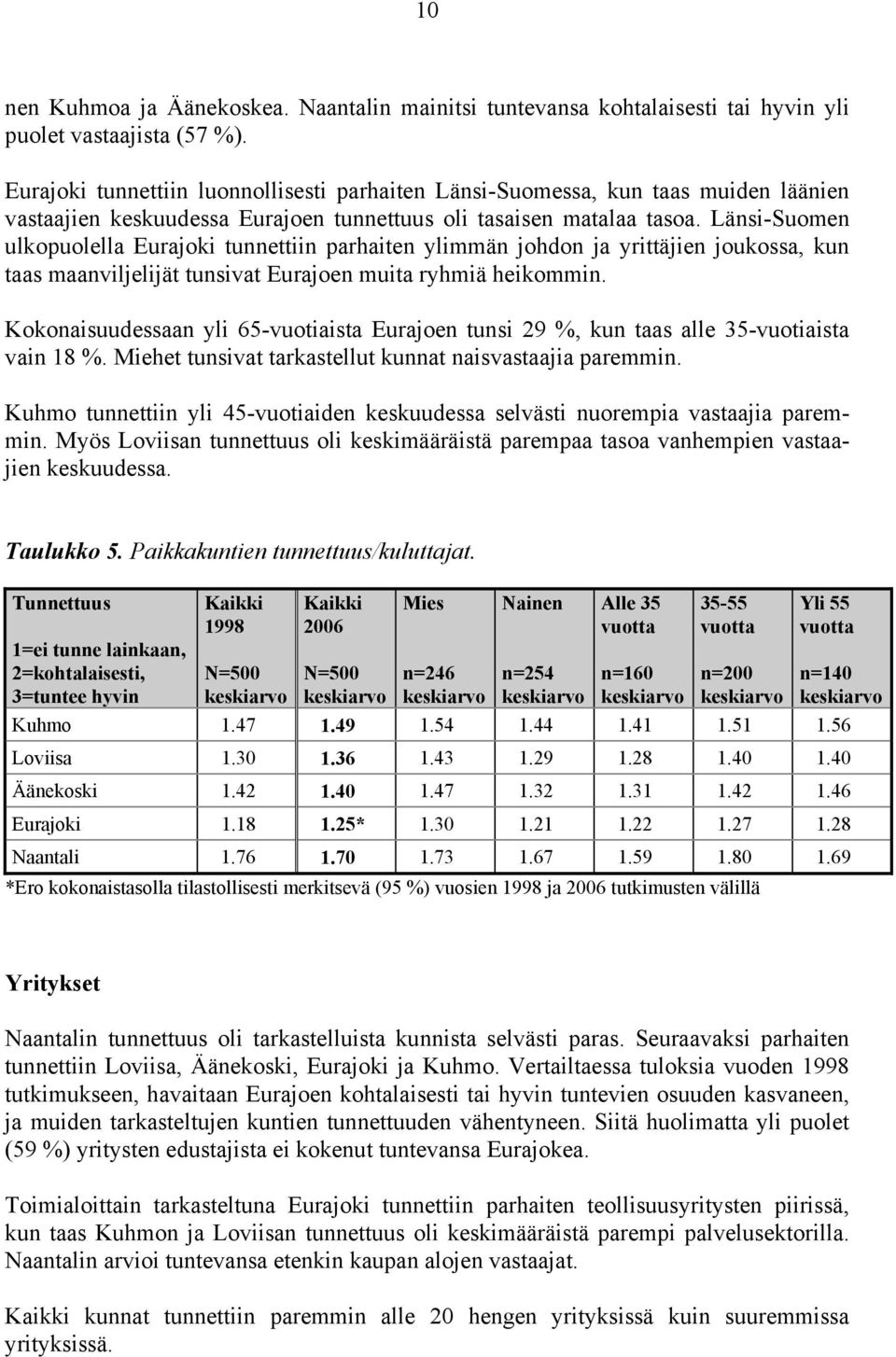 Länsi-Suomen ulkopuolella Eurajoki tunnettiin parhaiten ylimmän johdon ja yrittäjien joukossa, kun taas maanviljelijät tunsivat Eurajoen muita ryhmiä heikommin.