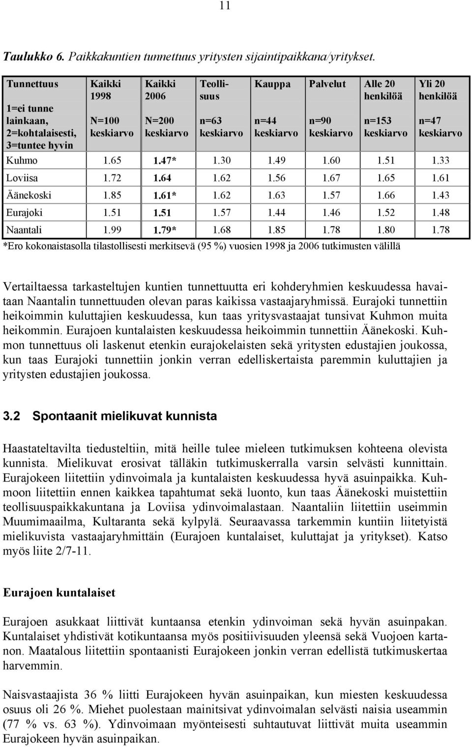 .6.6.56.6.65.6 Äänekoski.85.6*.6.63.5.66.3 Eurajoki.5.5.5..6.5.8 Naantali.99.9*.68.85.8.80.