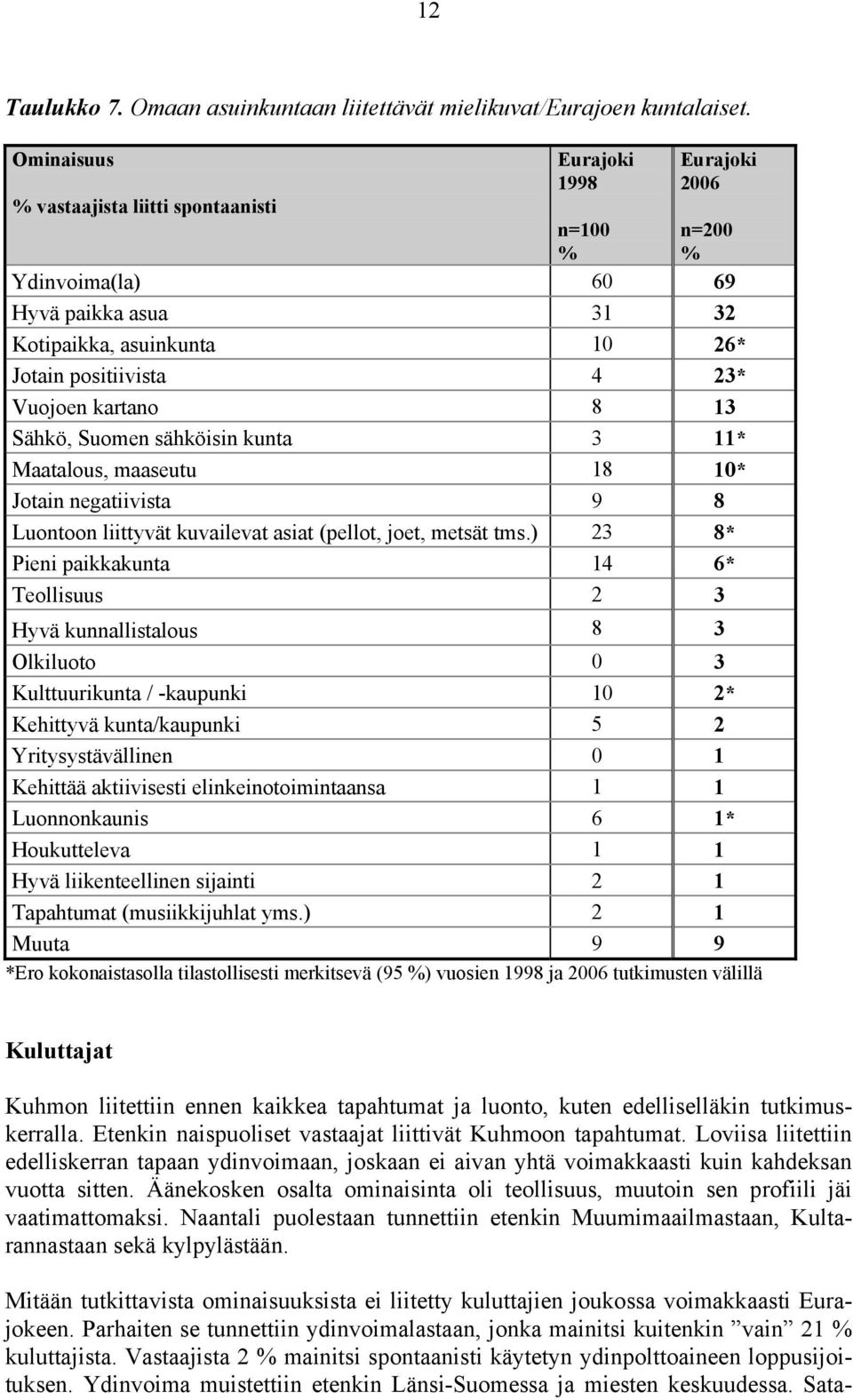 Suomen sähköisin kunta 3 * Maatalous, maaseutu 8 0* Jotain negatiivista 9 8 Luontoon liittyvät kuvailevat asiat (pellot, joet, metsät tms.