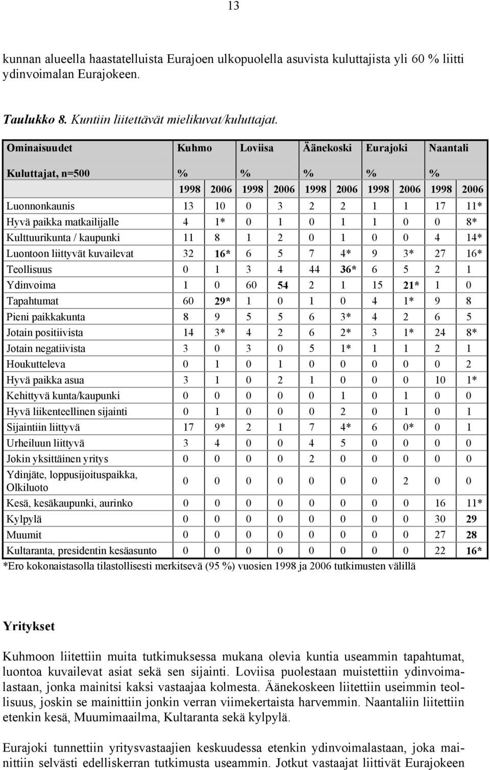 kaupunki 8 0 0 0 * Luontoon liittyvät kuvailevat 3 6* 6 5 * 9 3* 6* Teollisuus 0 3 36* 6 5 Ydinvoima 0 60 5 5 * 0 Tapahtumat 60 9* 0 0 * 9 8 Pieni paikkakunta 8 9 5 5 6 3* 6 5 Jotain positiivista 3*