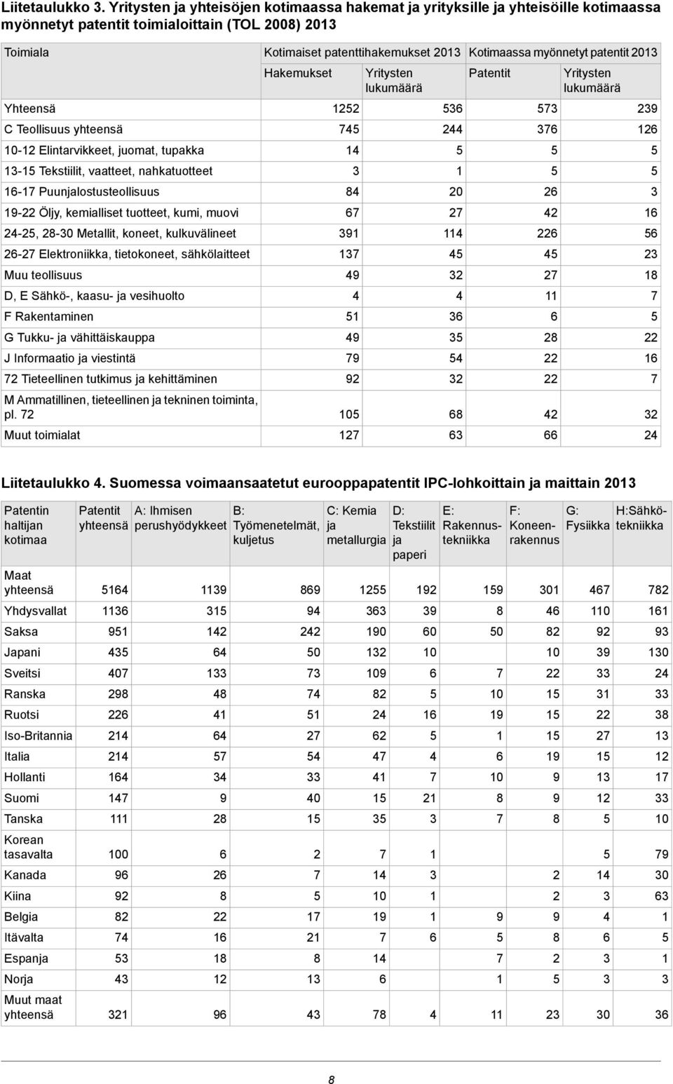 Tekstiilit, vaatteet, nahkatuotteet - Puunjalostusteollisuus - Öljy, kemialliset tuotteet, kumi, muovi -, -0 Metallit, koneet, kulkuvälineet - Elektroniikka, tietokoneet, sähkölaitteet Muu teollisuus