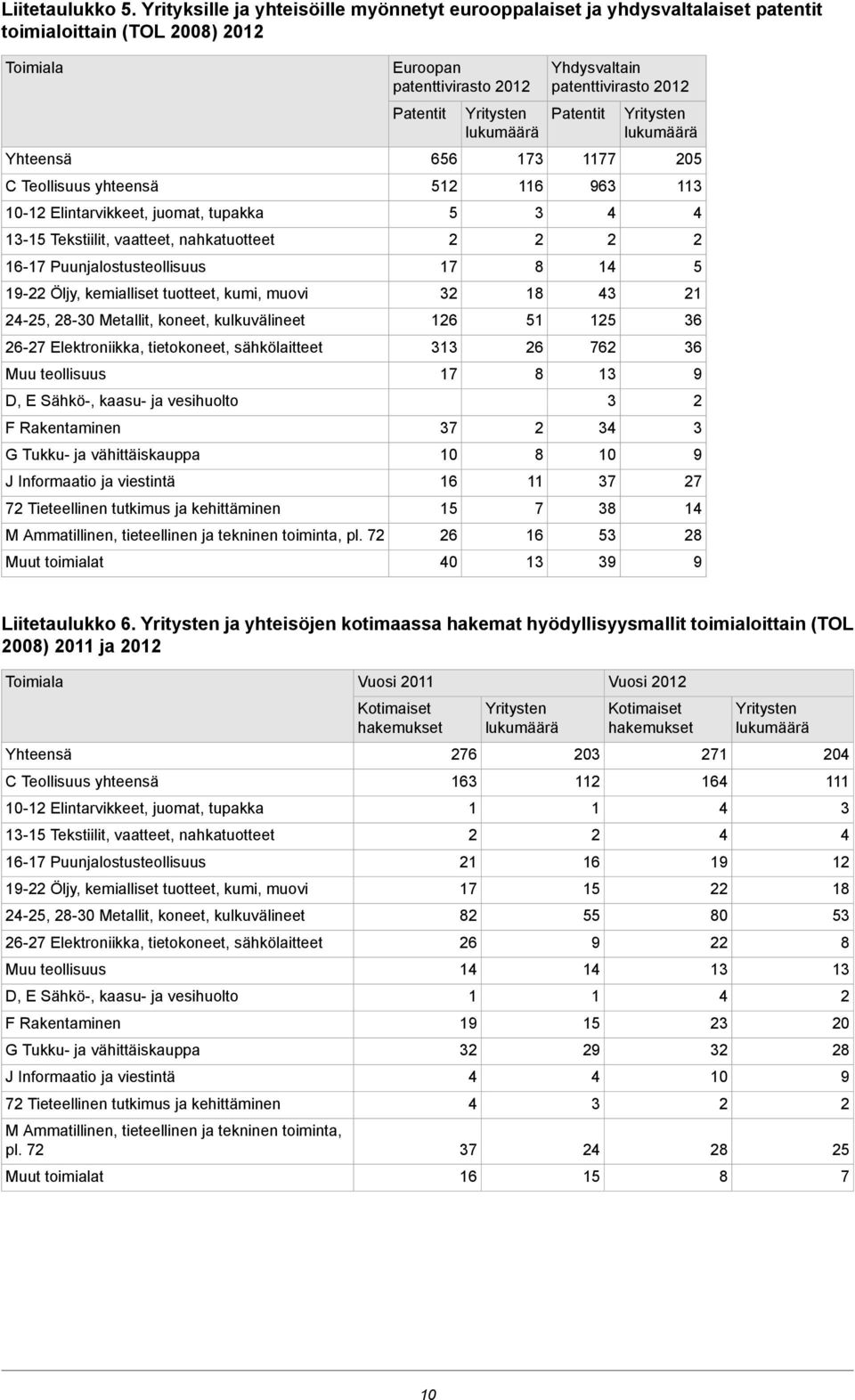 nahkatuotteet - Puunjalostusteollisuus - Öljy, kemialliset tuotteet, kumi, muovi -, -0 Metallit, koneet, kulkuvälineet - Elektroniikka, tietokoneet, sähkölaitteet Muu teollisuus D, E Sähkö-, kaasu-