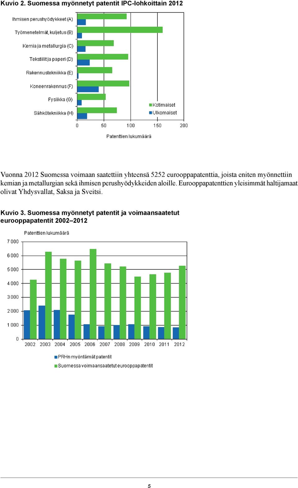 eurooppapatenttia, joista eniten myönnettiin kemian ja metallurgian sekä ihmisen