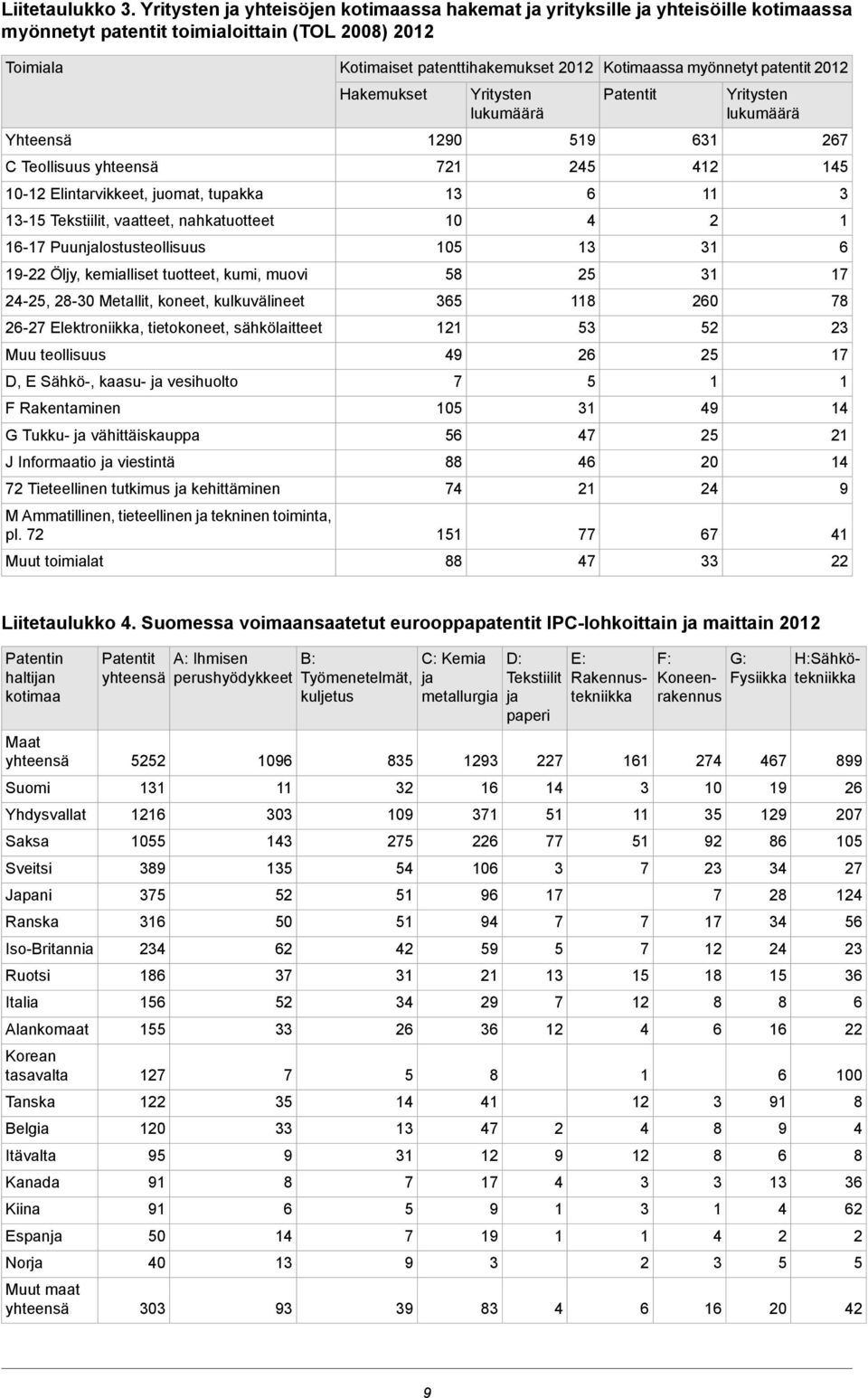 Tekstiilit, vaatteet, nahkatuotteet - Puunjalostusteollisuus - Öljy, kemialliset tuotteet, kumi, muovi -, -0 Metallit, koneet, kulkuvälineet - Elektroniikka, tietokoneet, sähkölaitteet Muu teollisuus