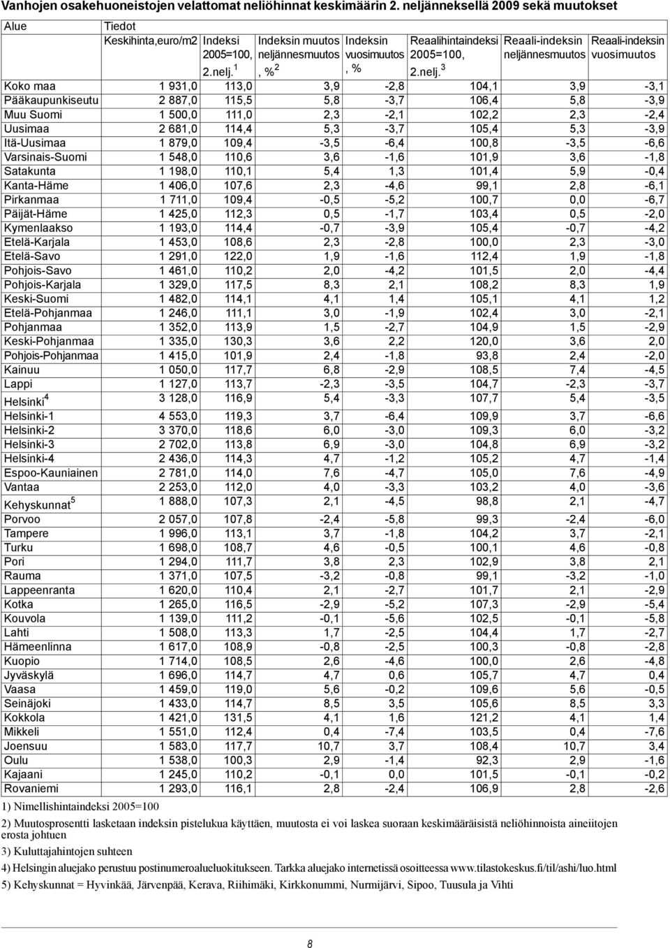 114,4 5,3-3,7 105,4 5,3-3,9 Itä-Uusimaa 1 879,0 109,4-3,5-6,4 100,8-3,5-6,6 Varsinais-Suomi 1 548,0 110,6 3,6-1,6 101,9 3,6-1,8 Satakunta 1 198,0 110,1 5,4 1,3 101,4 5,9-0,4 Kanta-Häme 1 406,0 107,6