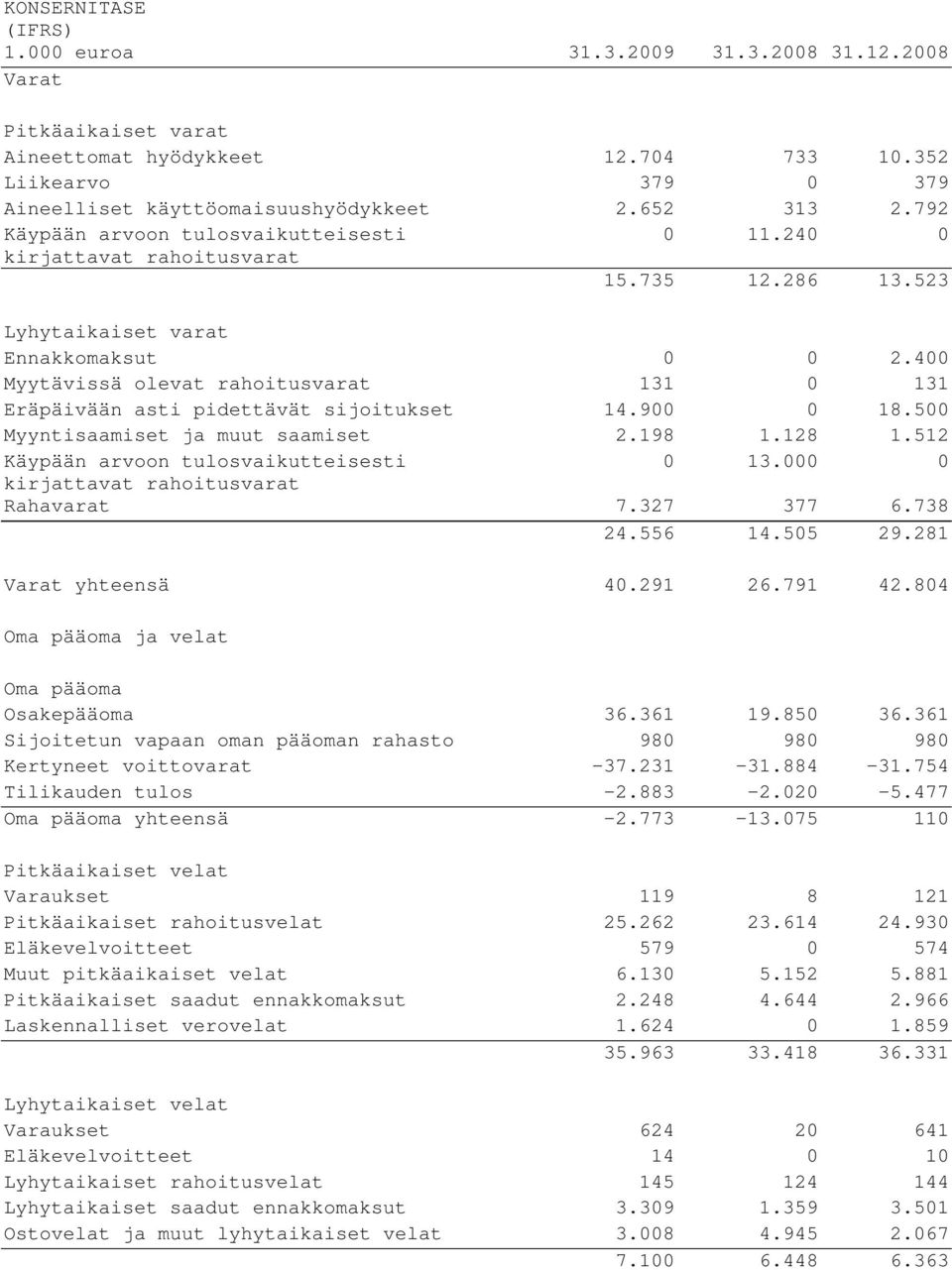 400 Myytävissä olevat rahoitusvarat 131 0 131 Eräpäivään asti pidettävät sijoitukset 14.900 0 18.500 Myyntisaamiset ja muut saamiset 2.198 1.128 1.512 Käypään arvoon tulosvaikutteisesti 0 13.