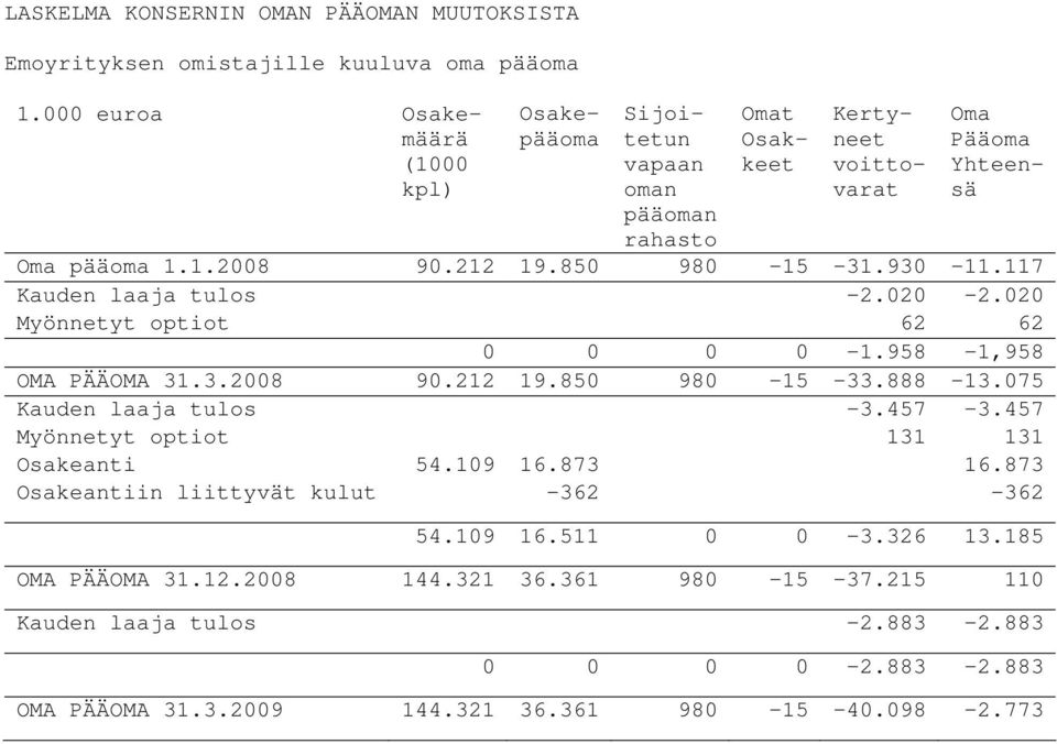 930-11.117 Kauden laaja tulos -2.020-2.020 Myönnetyt optiot 62 62 0 0 0 0-1.958-1,958 OMA PÄÄOMA 31.3.2008 90.212 19.850 980-15 -33.888-13.075 Kauden laaja tulos -3.457-3.