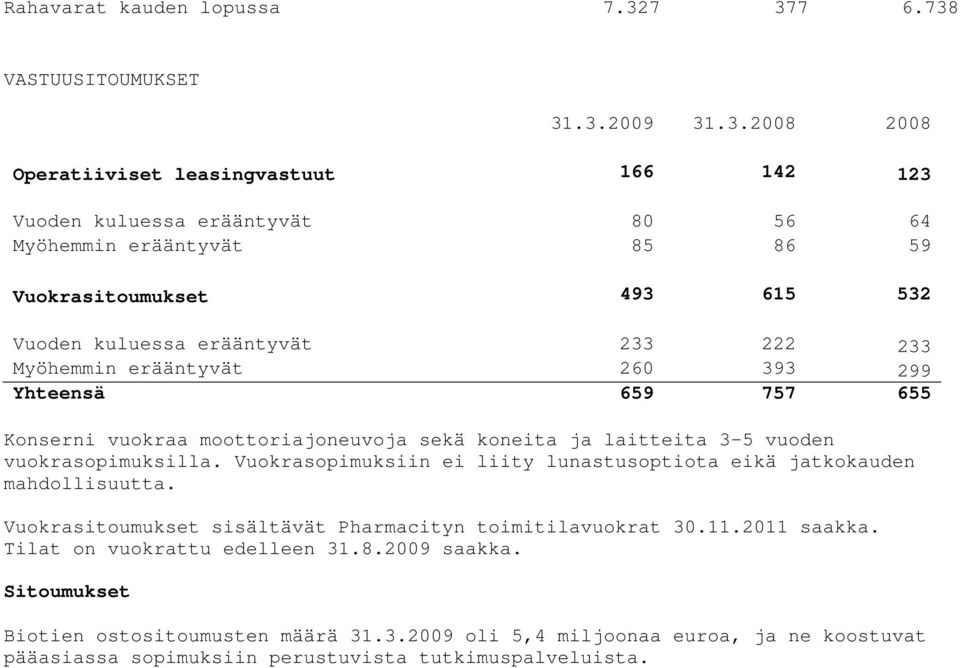 532 Vuoden kuluessa erääntyvät 233 222 233 Myöhemmin erääntyvät 260 393 299 Yhteensä 659 757 655 Konserni vuokraa moottoriajoneuvoja sekä koneita ja laitteita 3-5 vuoden vuokrasopimuksilla.