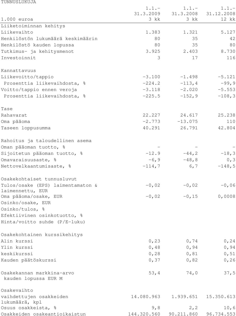 121 Prosenttia liikevaihdosta, % -224.2-113,4-99,9 Voitto/tappio ennen veroja -3.118-2.020-5.553 Prosenttia liikevaihdosta, % -225.5-152,9-108,3 Tase Rahavarat 22.227 24.617 25.238 Oma pääoma -2.