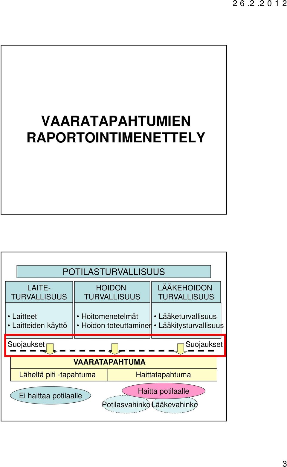 Lääketurvallisuus Hoidon toteuttaminen Lääkitysturvallisuus Suojaukset VAARATAPAHTUMA