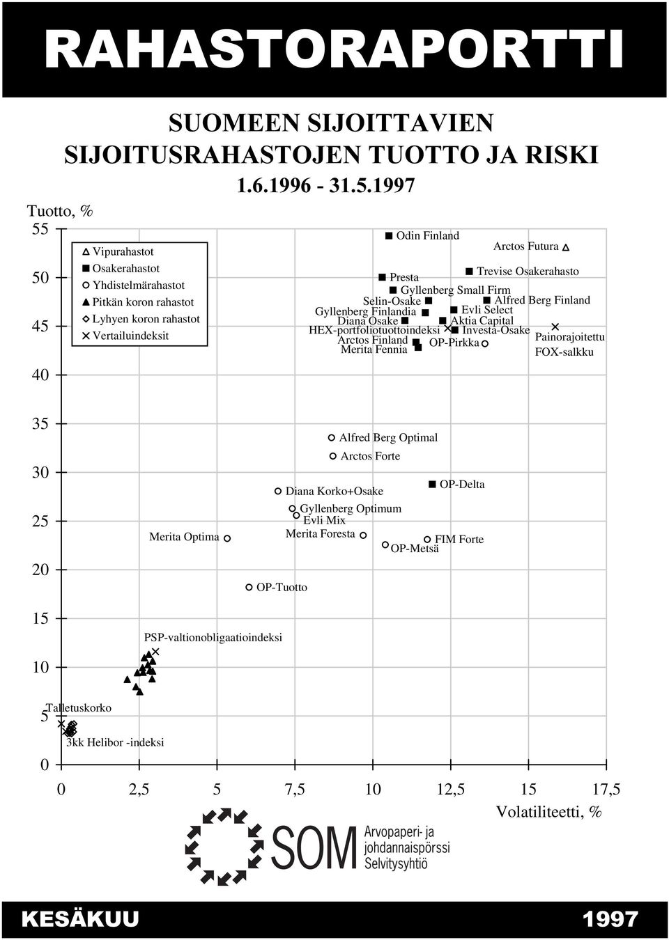 Selin-Osake Alfred Berg Finland Gyllenberg Finlandia Evli Select Diana Osake Aktia Capital HEX-portfoliotuottoindeksi Investa-Osake Arctos Finland OP-Pirkka Painorajoitettu Merita Fennia