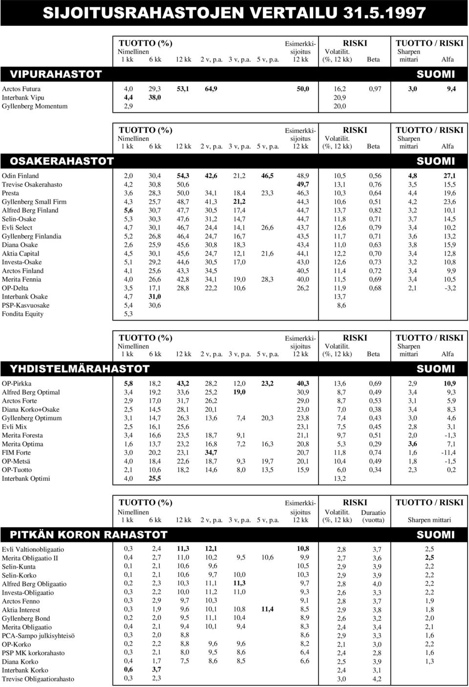 Sharpen 1 kk 6 kk 12 kk 2 v, p.a. 3 v, p.a. 5 v, p.a. 12 kk (%, 12 kk) Beta mittari Alfa 26$.