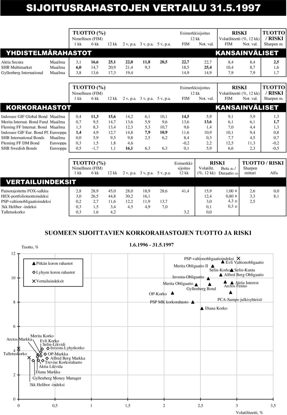 .$16$,19b/,6(7 Aktia Secura Maailma 3,1 16,6 25,1 22, 11,8 2,5 22,7 22,7 8,4 8,4 2,5 SHB Multimarket Maailma 6, 14,7 2,9 21,4 9,3 18,5 25,4 1,4 8,7 1,6 Gyllenberg International Maailma 3,8 13,6 17,3