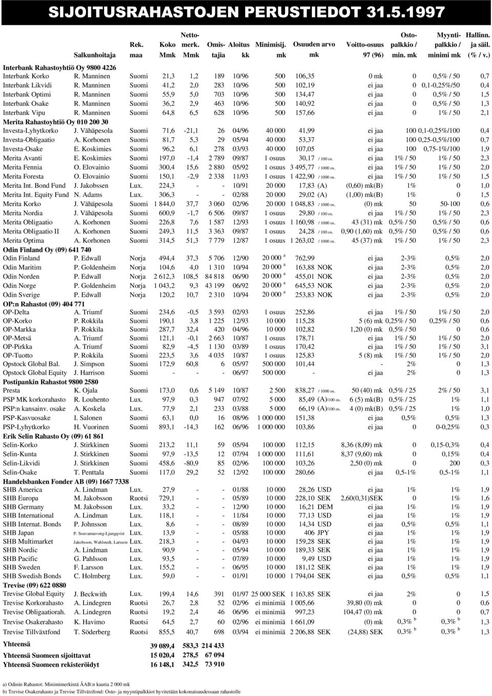 Manninen Suomi 21,3 1,2 189 1/96 5 16,35 mk,5% / 5,7 Interbank Likvidi R. Manninen Suomi 41,2 2, 283 1/96 5 12,19 ei jaa,1-,25%/5,4 Interbank Optimi R.