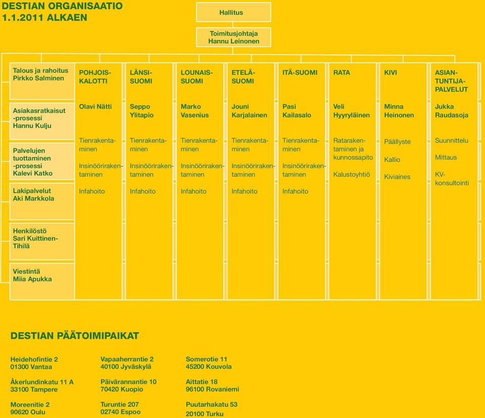 Asiakasratkaisut -prosessi Hannu Kulju Olavi Nätti Seppo Ylitapio Marko Vasenius Jouni Karjalainen Pasi Kailasalo Veli Hyyryläinen Minna Heinonen Jukka Raudasoja Palvelujen tuottaminen -prosessi