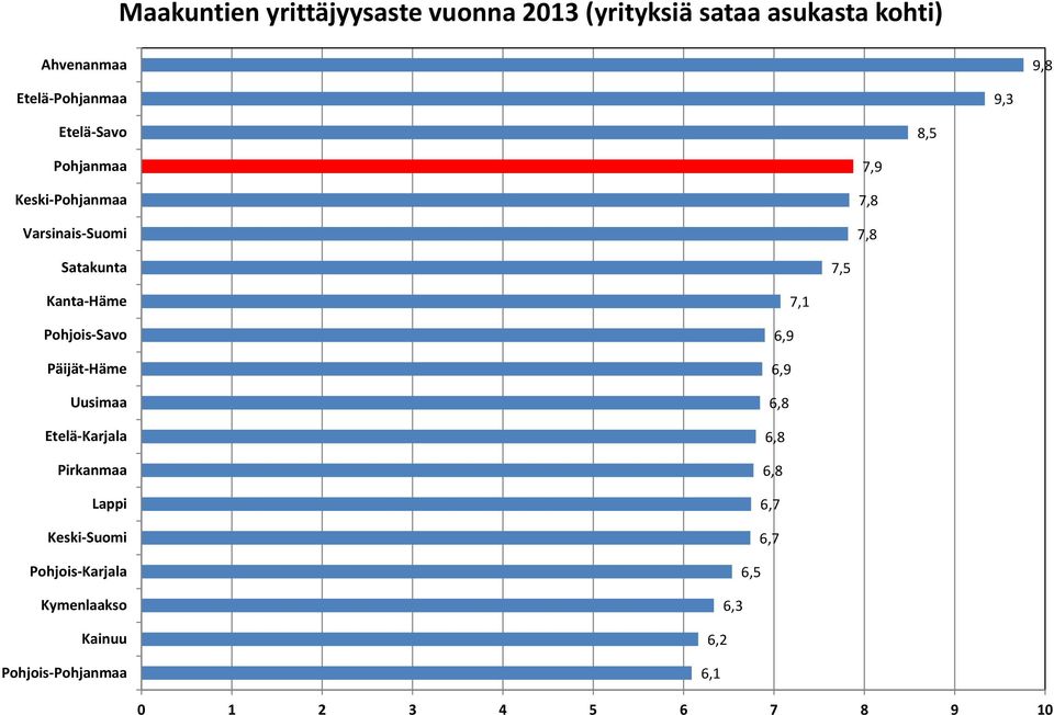 Pohjois Savo Päijät Häme Uusimaa Etelä Karjala Pirkanmaa Lappi Keski Suomi Pohjois Karjala