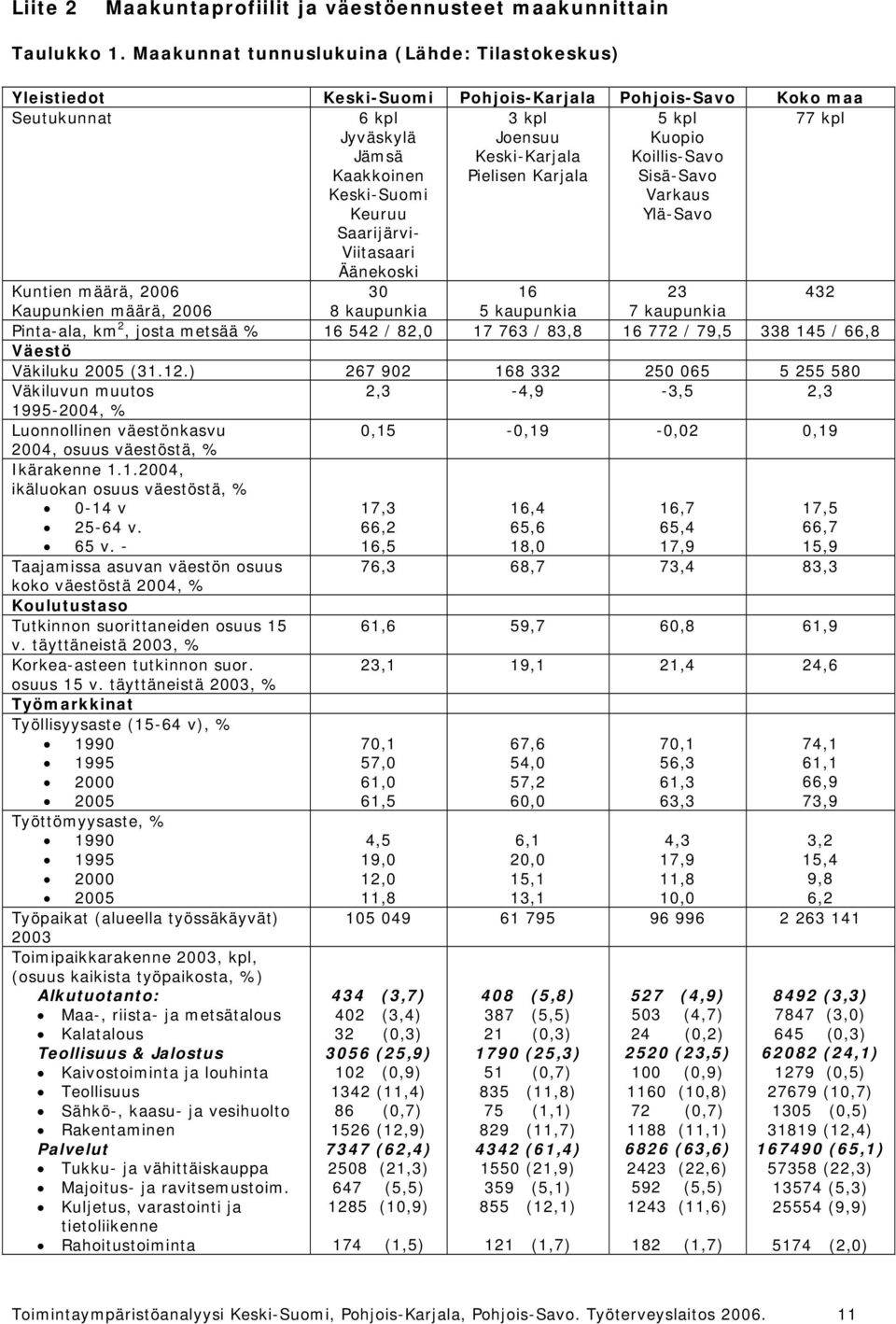 Saarijärvi- Viitasaari Äänekoski Joensuu Keski-Karjala Pielisen Karjala Kuopio Koillis-Savo Sisä-Savo Varkaus Ylä-Savo Kuntien määrä, 2006 30 16 23 432 Kaupunkien määrä, 2006 8 kaupunkia 5 kaupunkia