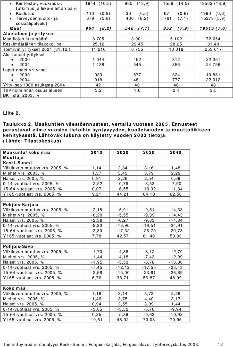 852 (7,9) 19515 (7,6) Aluetalous ja yritykset Maatilojen lukumäärä 3 705 3 001 5 102 72 054 Keskimääräinen tilakoko, ha 25,12 