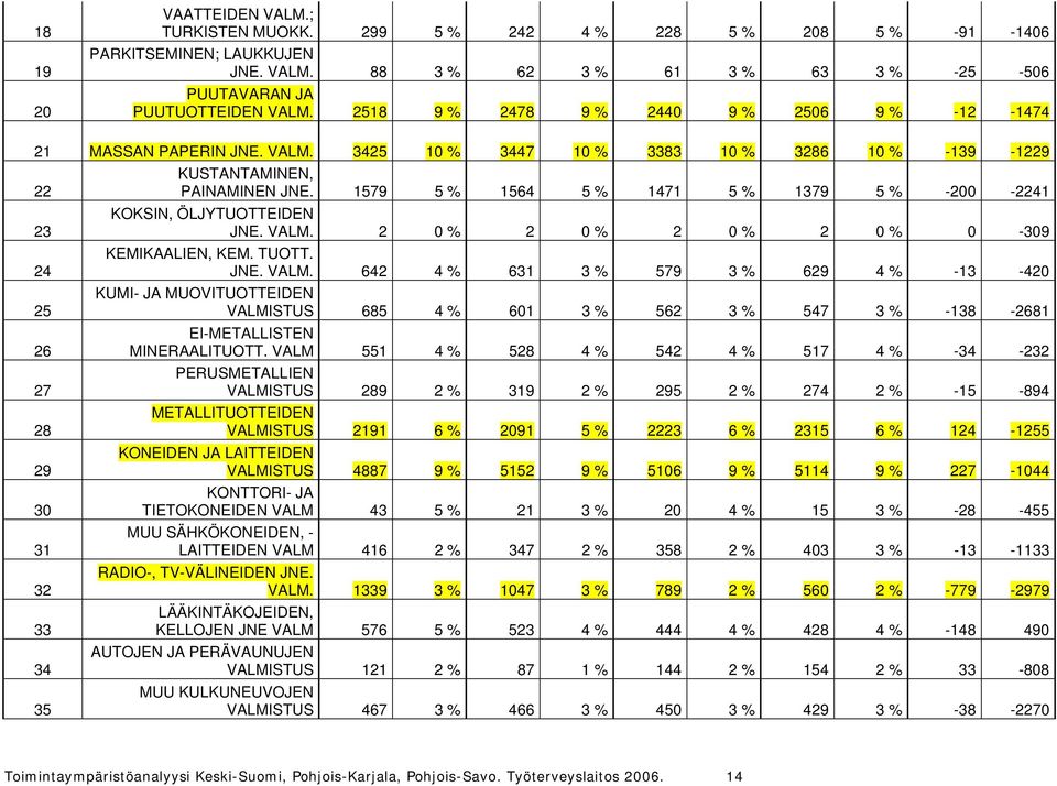 1579 5 % 1564 5 % 1471 5 % 1379 5 % -200-2241 23 KOKSIN, ÖLJYTUOTTEIDEN JNE. VALM.