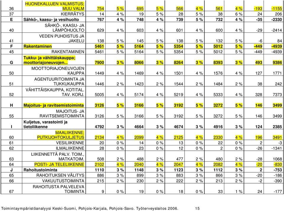 -449-4939 45 RAKENTAMINEN 5461 5 % 5164 5 % 5354 5 % 5012 5 % -449-4939 G 50 51 52 Tukku- ja vähittäiskauppa; moottoriajoneuvojen.