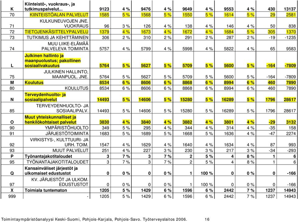 LIIKE-ELÄMÄÄ PALVELEVA TOIMINTA 5757 4 % 5799 4 % 5998 4 % 5822 4 % 65 9583 L Julkinen hallinto ja maanpuolustus; pakollinen sosiaalivakuutus 5764 5 % 5627 5 % 5709 5 % 5600 5 % -164-7809 75 JULKINEN