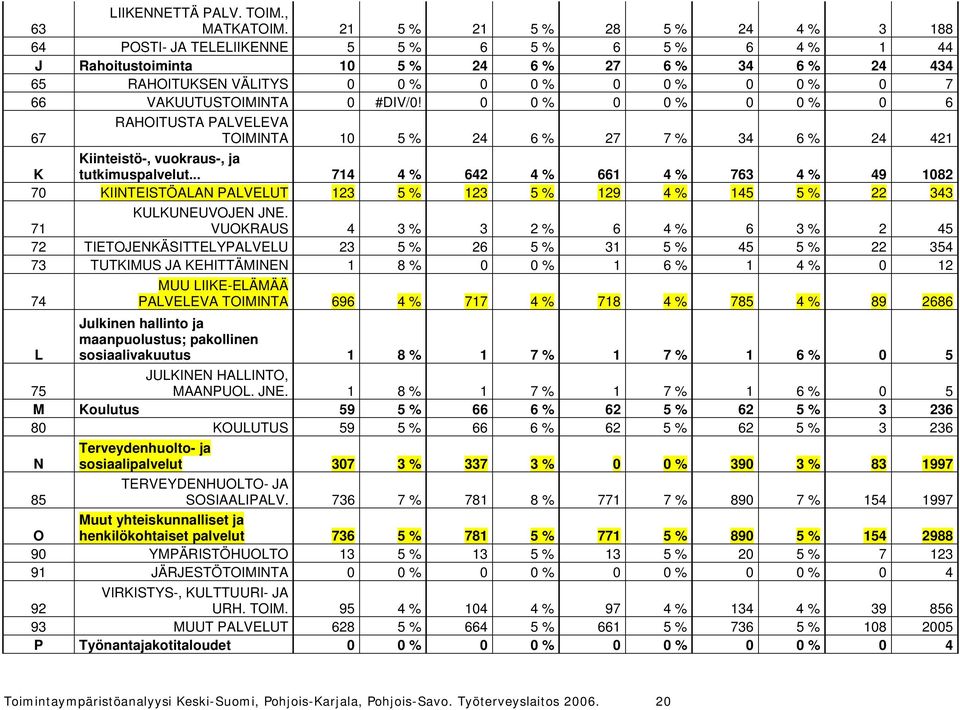 VAKUUTUSTOIMINTA 0 #DIV/0! 0 0 % 0 0 % 0 0 % 0 6 67 RAHOITUSTA PALVELEVA TOIMINTA 10 5 % 24 6 % 27 7 % 34 6 % 24 421 K Kiinteistö-, vuokraus-, ja tutkimuspalvelut.