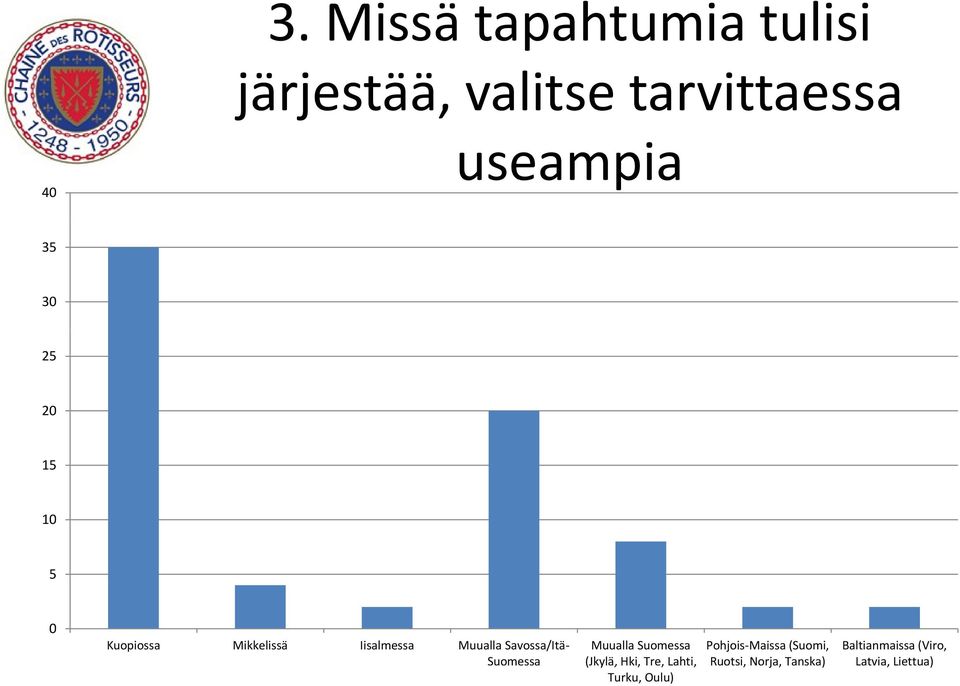 Suomessa Muualla Suomessa (Jkylä, Hki, Tre, Lahti, Turku, Oulu) Pohjois