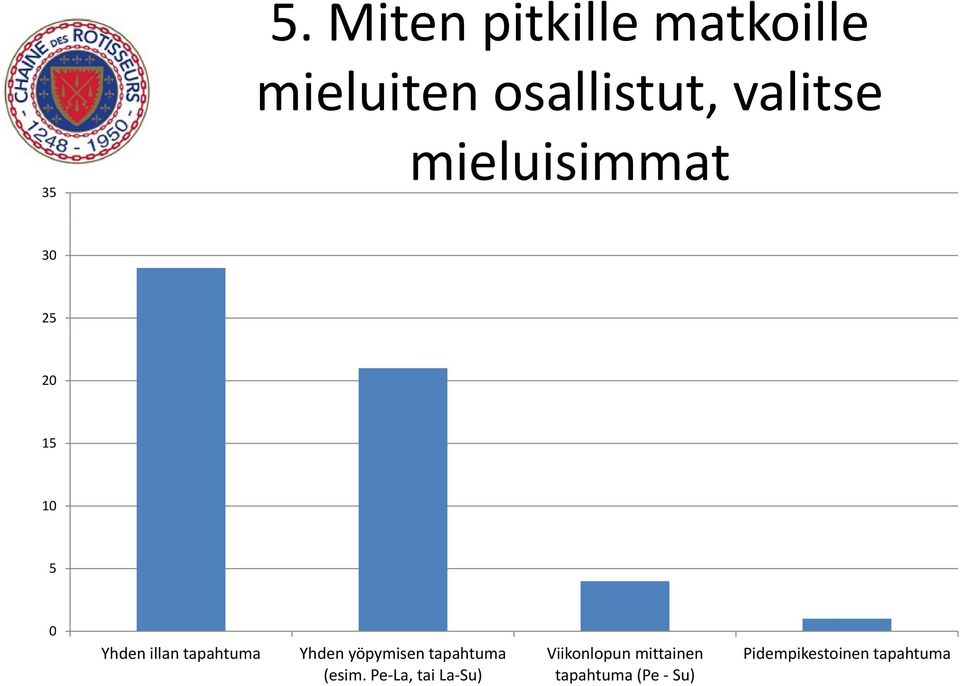 Yhden yöpymisen tapahtuma Viikonlopun mittainen