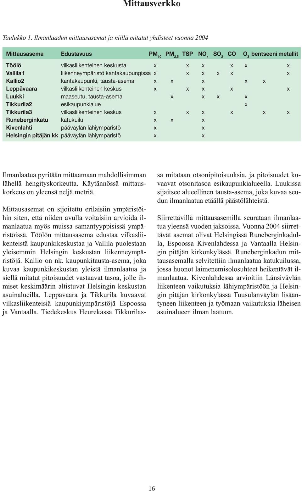 liikenneympäristö kantakaupungissa x x x x x x Kallio2 kantakaupunki, tausta-asema x x x x x Leppävaara vilkasliikenteinen keskus x x x x x Luukki maaseutu, tausta-asema x x x x Tikkurila2