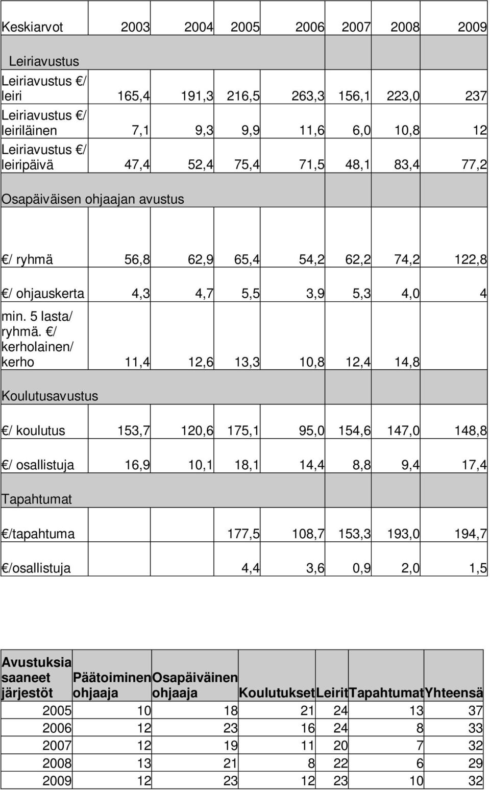 / kerholainen/ kerho 11,4 12,6 13,3 10,8 12,4 14,8 Koulutusavustus / koulutus 153,7 120,6 175,1 95,0 154,6 147,0 148,8 / osallistuja 16,9 10,1 18,1 14,4 8,8 9,4 17,4 Tapahtumat /tapahtuma 177,5 108,7