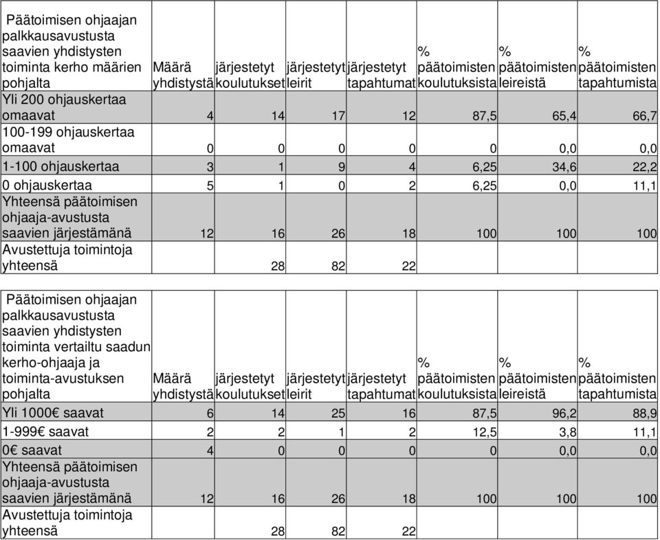 9 4 6,25 34,6 22,2 0 ohjauskertaa 5 1 0 2 6,25 0,0 11,1 Yhteensä päätoimisen ohjaaja-avustusta saavien järjestämänä 12 16 26 18 100 100 100 Avustettuja toimintoja yhteensä 28 82 22 Päätoimisen