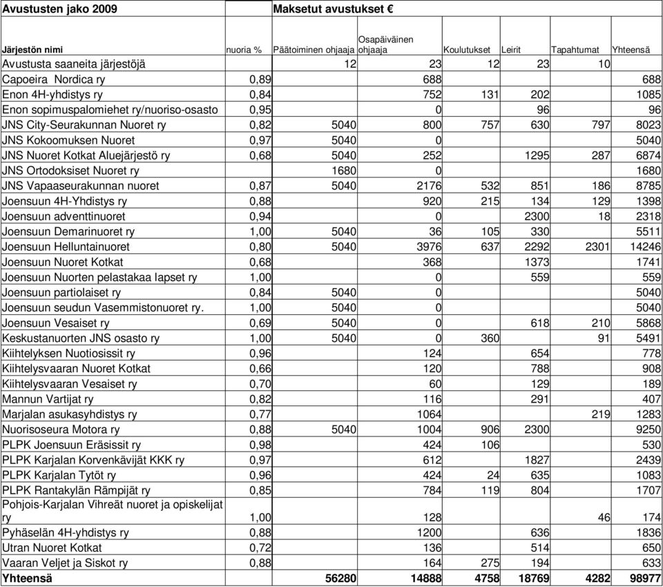 Nuoret 0,97 5040 0 5040 JNS Nuoret Kotkat Aluejärjestö ry 0,68 5040 252 1295 287 6874 JNS Ortodoksiset Nuoret ry 1680 0 1680 JNS Vapaaseurakunnan nuoret 0,87 5040 2176 532 851 186 8785 Joensuun