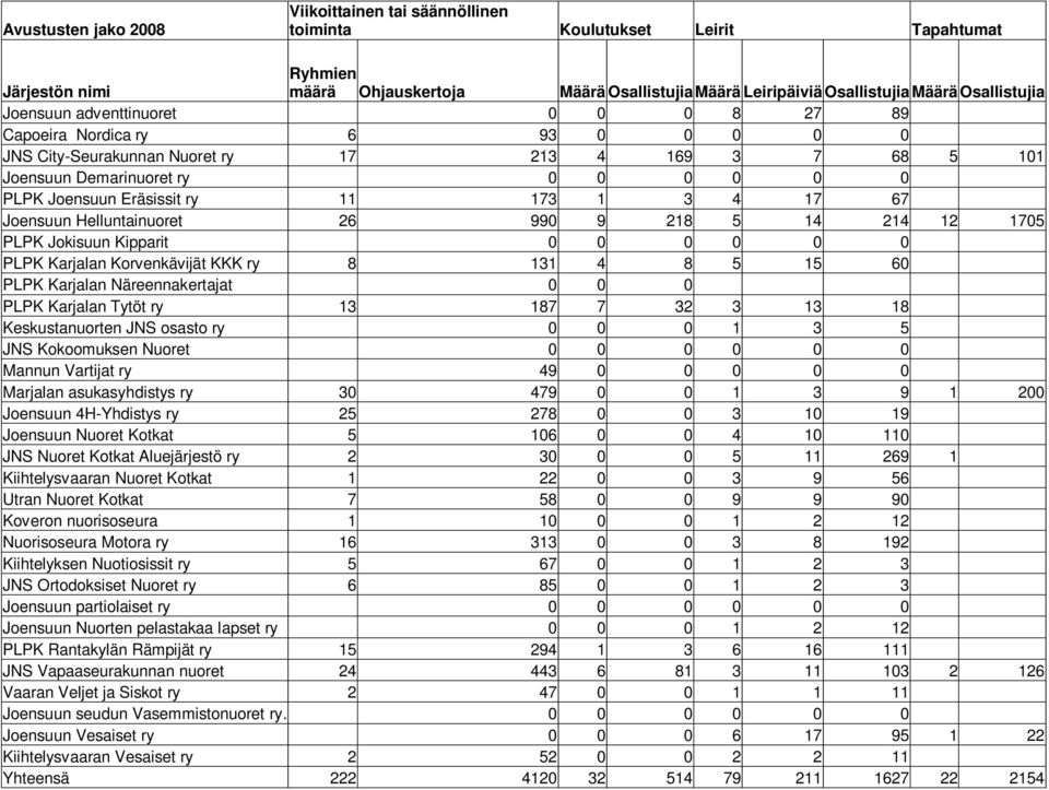 Eräsissit ry 11 173 1 3 4 17 67 Joensuun Helluntainuoret 26 990 9 218 5 14 214 12 1705 PLPK Jokisuun Kipparit 0 0 0 0 0 0 PLPK Karjalan Korvenkävijät KKK ry 8 131 4 8 5 15 60 PLPK Karjalan