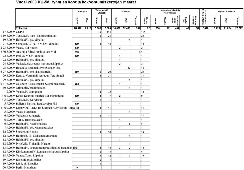 SM-kilpailut SM 4 4 22.8.2009 Helsinki/E, pk. kilpailut 1 1 24.8.2009 Valkeakoski, seuran mestaruuskilpailut 2 2 25.8.2009 Hakunila, Kunniakierros/Cooper-testi 10 10 26-27.8.2009 Helsinki/E, pm-sisulisäottelut pm 6 20 20 29.