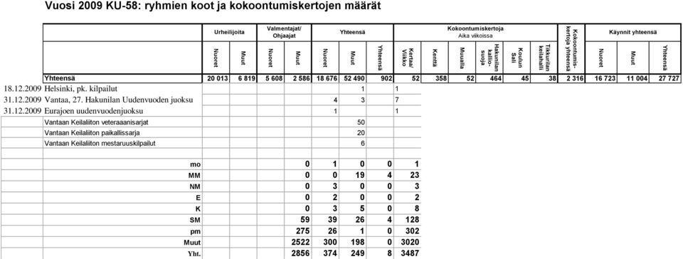 2009 Vantaa, 27. Uudenvuoden juoksu 4 3 7 31.12.