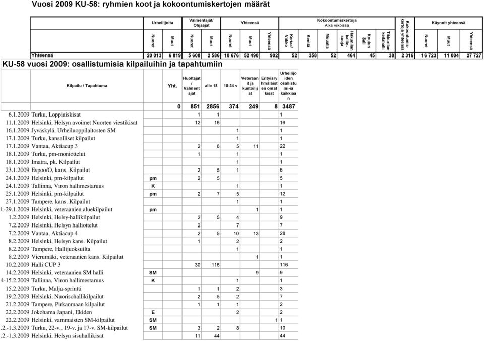 1.2009 Helsinki, Helsyn avoimet Nuorten viestikisat 12 16 16 16.1.2009 Jyväskylä, Urheiluoppilaitosten SM 1 1 17.1.2009 Turku, kansalliset kilpailut 1 1 17.1.2009 Vantaa, Aktiacup 3 2 6 5 11 22 18.1.2009 Turku, pm-moniottelut 1 1 1 18.