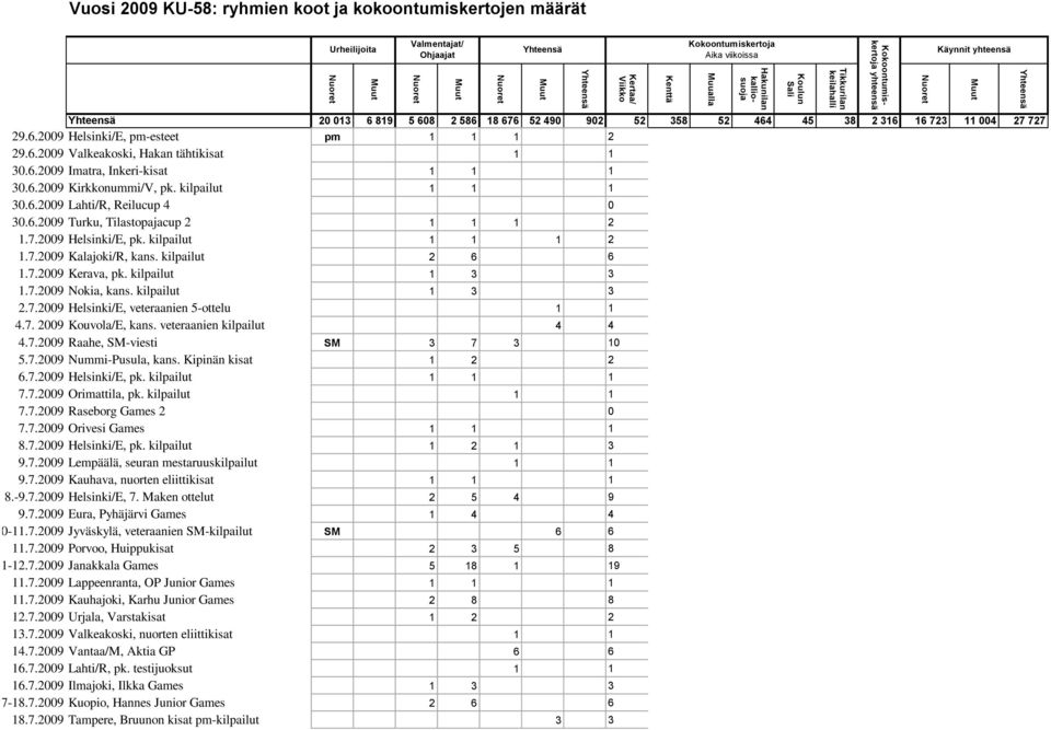 kilpailut 2 6 6 1.7.2009 Kerava, pk. kilpailut 1 3 3 1.7.2009 Nokia, kans. kilpailut 1 3 3 2.7.2009 Helsinki/E, veteraanien 5-ottelu 1 1 4.7. 2009 Kouvola/E, kans. veteraanien kilpailut 4 4 4.7.2009 Raahe, SM-viesti SM 3 7 3 10 5.