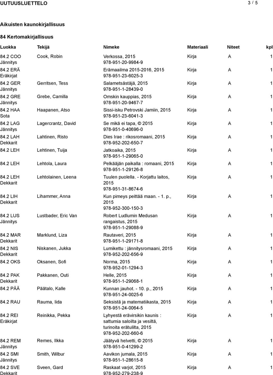 Haapanen, tso Sissi-isku Petrovski Jamiin, 205 978-95-23-604-3 agercrantz, David Se mikä ei tapa, 205 978-95-0-40696-0 ahtinen, Risto Dies Irae : rikosromaani, 205 978-952-202-650-7 84.