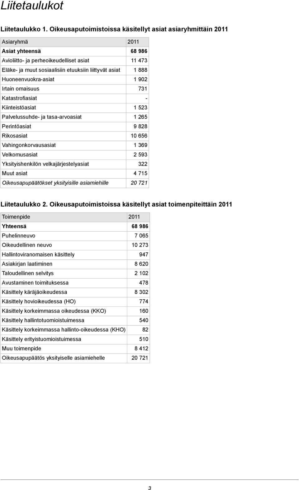 Irtain omaisuus Katastrofiasiat Kiinteistöasiat Palvelussuhde- ja tasa-arvoasiat Perintöasiat Rikosasiat Vahingonkorvausasiat Velkomusasiat Yksityishenkilön velkajärjestelyasiat Muut asiat