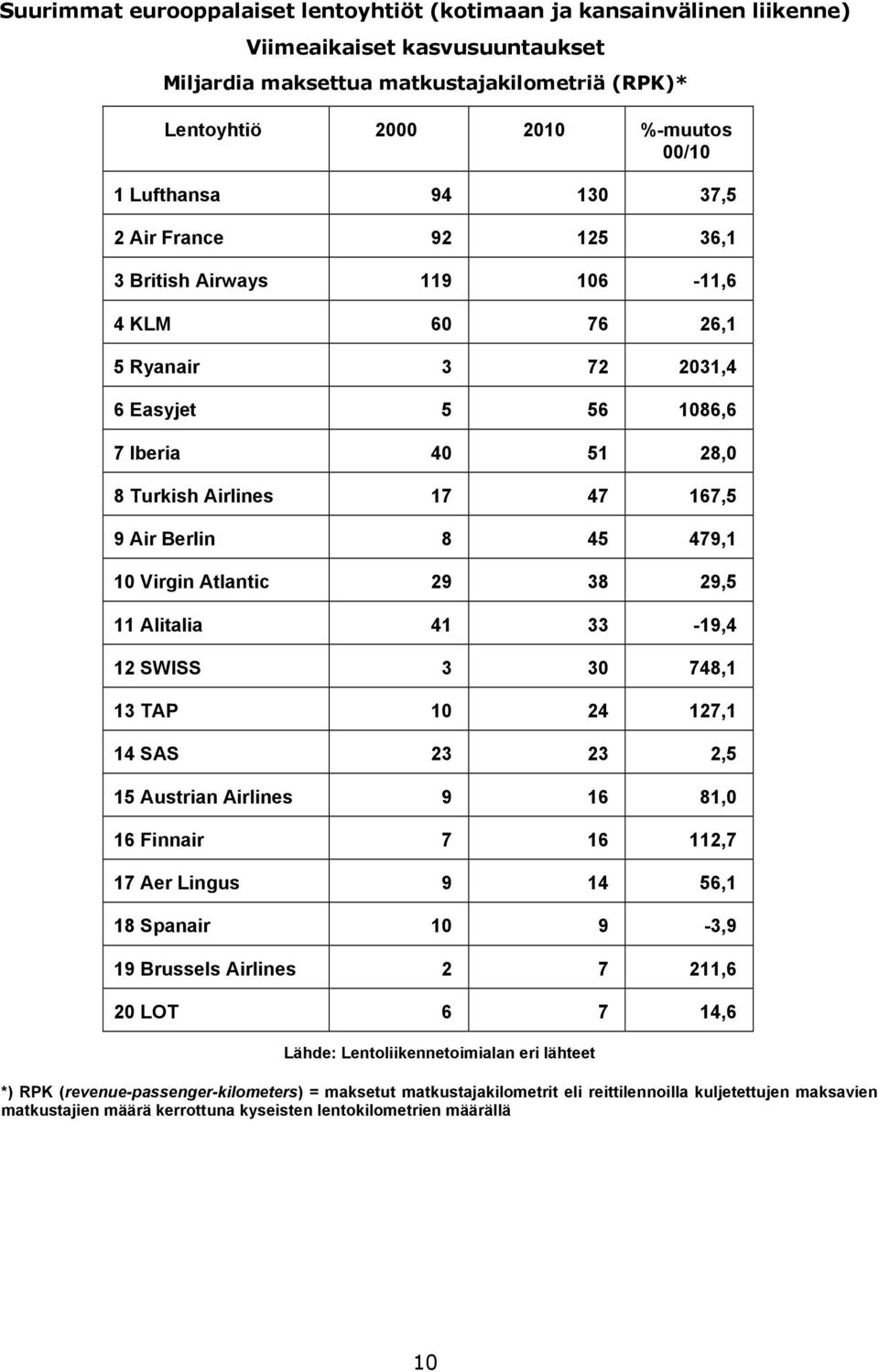 Berlin 8 45 479,1 10 Virgin Atlantic 29 38 29,5 11 Alitalia 41 33-19,4 12 SWISS 3 30 748,1 13 TAP 10 24 127,1 14 SAS 23 23 2,5 15 Austrian Airlines 9 16 81,0 16 Finnair 7 16 112,7 17 Aer Lingus 9 14